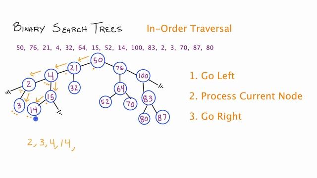 Binary Search Trees - In-Order Traversal - C++ - (Part 3) смотреть онлайн