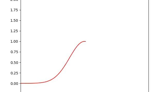 Animation du tracé d'une fonction avec Python et Matplotlib смотреть онлайн