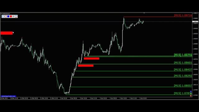 Валютная пара евро доллар (Eur Usd). График движения цены на 05.04. Обучающие видео по трейдингу. смотреть онлайн