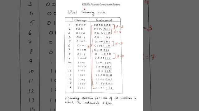 Syndrome Decoding of (7,4) Hamming code смотреть онлайн