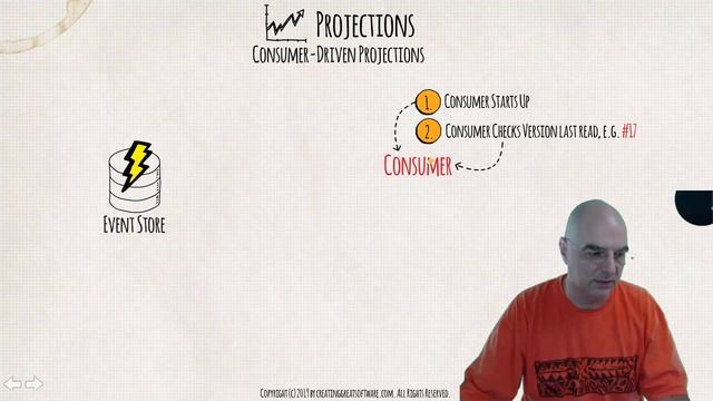 What are Projections in an Event Sourced Microservice Architecture on top of DDD? смотреть онлайн