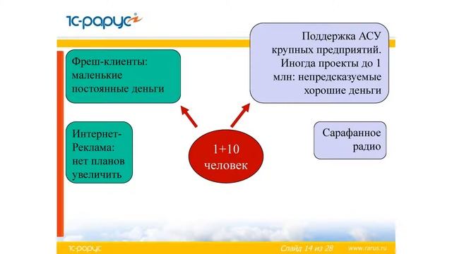 Вебинар: Формирование стратегической идеи фирмы-франчайзи 1С смотреть онлайн