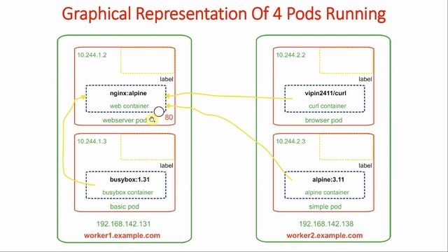 13 Understanding Pod Communication and Scheduling in Kubernetes | Kubernetes Tutorial for Beginners смотреть онлайн