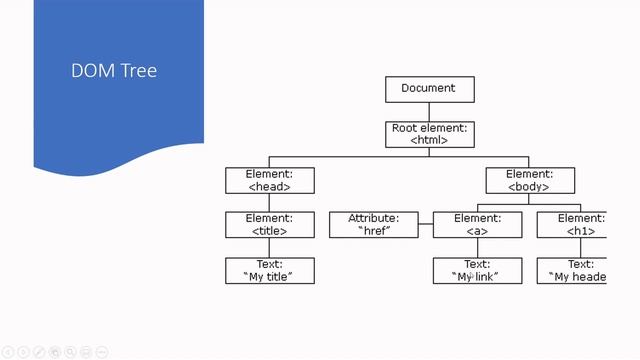 DOM TREE OF JAVA SCRIPT - PART 3 - CLEARLY EXPLAINED смотреть онлайн