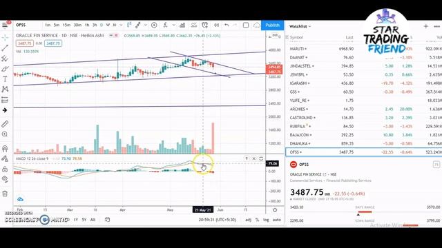 OFSS Share Analysis I OFSS Stock Analysis I Oracle Financial Services Software Share Latest News смотреть онлайн