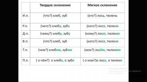 Русский язык - 3 класс - 3 урок -Творительный и Предложный падежи  сущ. 2 скл.