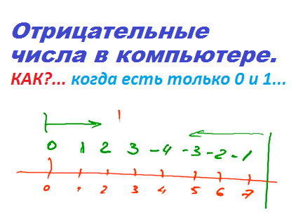 Урок 4. Представление отрицательных чисел в компьютере. Дополнительный код. смотреть онлайн