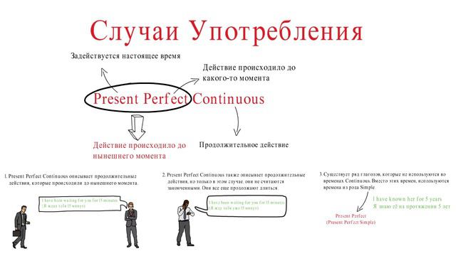 Present Perfect Continuous - Настоящее Совершенное Продолжительное Время | Грамматика | Времена