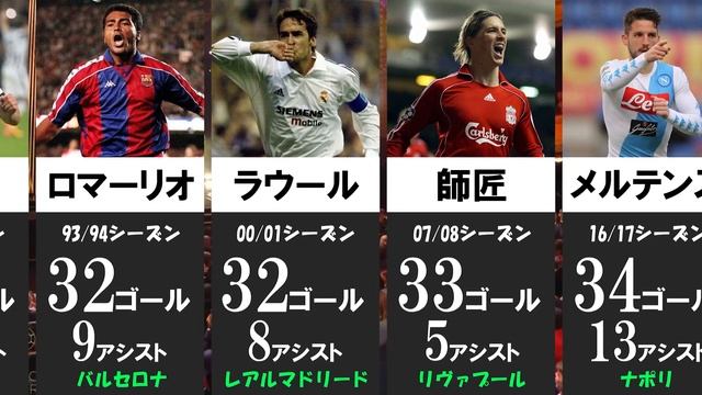 【点取り屋】名選手たちのシーズン別最高成績24選①【バロンドール】 смотреть онлайн
