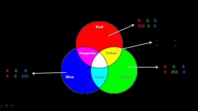 RGB Color Model | Coordinate plane representation of RGB | CSS color Notations смотреть онлайн
