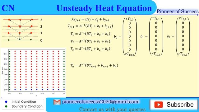 Python code Crank Nicolson Method for 1D Unsteady Heat Conduction смотреть онлайн