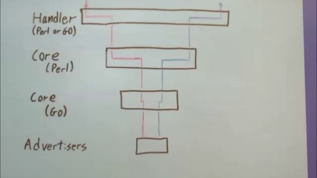 Doubling server capacity by migrating from Perl to Go. смотреть онлайн