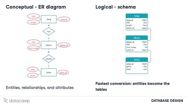 Database Design | SQL смотреть онлайн