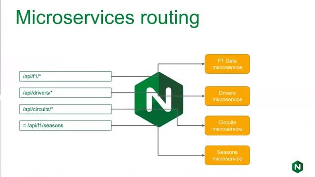Interface by apidays 2020 - Workshop by NGINX, part of F5 смотреть онлайн