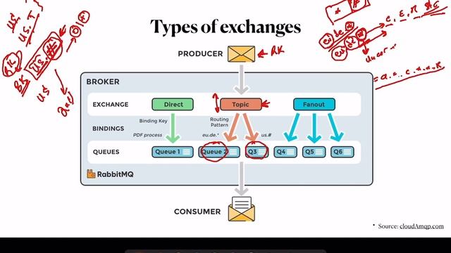 RabbitMQ - Topic exchange | Theoretical explanation смотреть онлайн