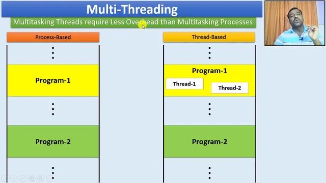 Java Threads Basics | Java Object Oriented Concepts | Session-15 смотреть онлайн