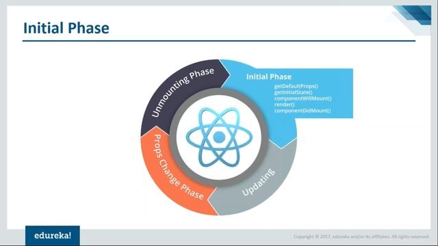 ReactJS Tutorial For Beginners | Learn React.js - React Crash Course | Edureka смотреть онлайн