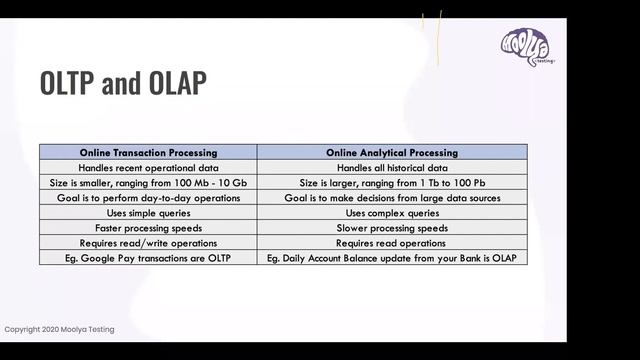 Moolya Intersect | All About Database Testing | Dilip Kumararaj смотреть онлайн