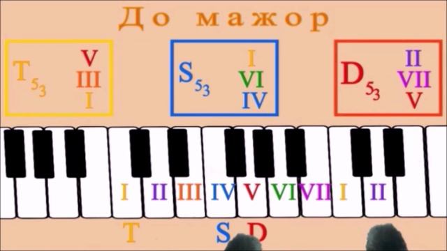 Головні ступені ладу. Підбір гармонії до мелодії смотреть онлайн