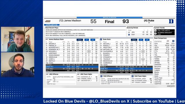 Duke Basketball Dominates James Madison; Heading To The Sweet 16! | Duke Blue Devils Podcast смотреть онлайн