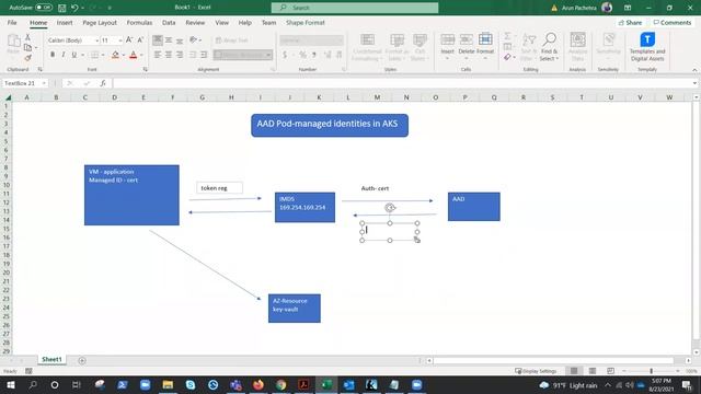 Azure Kubernetes Service : Pod Managed Identity Concept смотреть онлайн