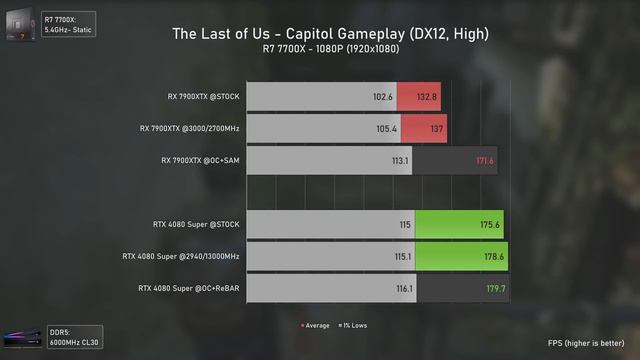 RX 7900 XTX Vs RTX 4080 Super - Rasterization, Ray Tracing & DLSS/FSR Benchmarks