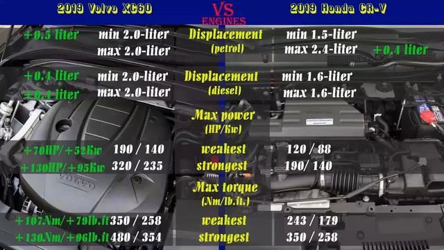 2019 Volvo XC60 Vs 2019 Honda CR-V (technical Comparison) #VolvoXC60 #Honda CR-V