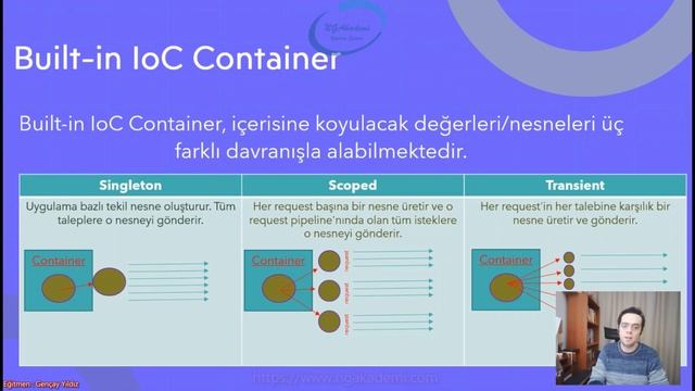 42) Asp.NET Core 5.0 - Derinlemesine Dependency Injection - IoC Yapılanması смотреть онлайн