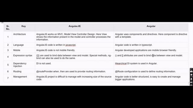 Difference Angular and Angular JS смотреть онлайн