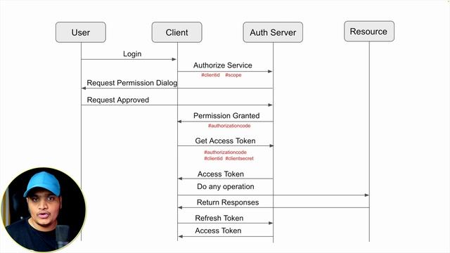 OAuth2 Explained in Plain English смотреть онлайн