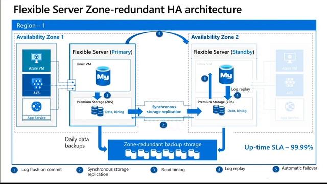 MySQL Flexible Service High Availability and Disaster Recovery (HADR) смотреть онлайн