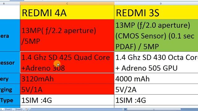 Redmi 4A Vs 3S Kaun sa Kharide ? смотреть онлайн