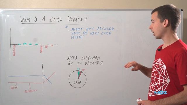 What Is a Core Update? – Whiteboard Friday смотреть онлайн