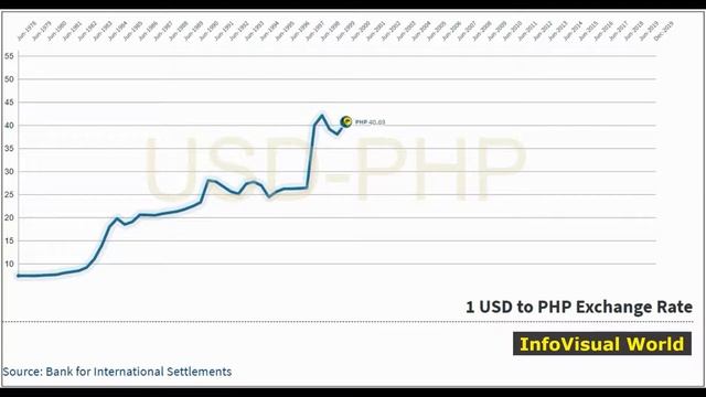 USD-PHP Exhange Rate 1978-2019 смотреть онлайн