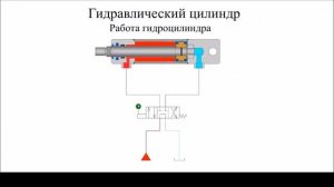 Гидроцилиндр - устройство и принцип работы
