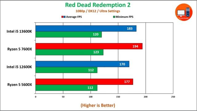 Intel i5 13600K vs Ryzen 5 7600x vs Intel i5 12600K vs Ryzen 5 5600X | AMD Ryzen 5 vs Intel i5 смотреть онлайн