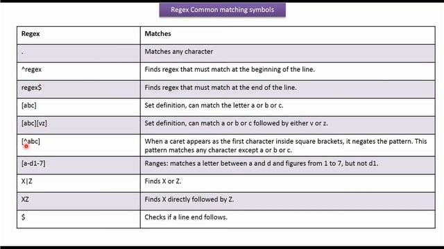 What are the Common matching symbols in Java Regex? | Regex in java смотреть онлайн