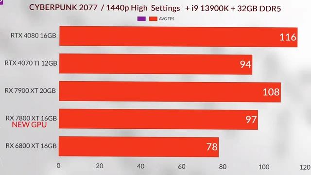 RX 7800 XT VS RTX 4080 VS RX 7900 XT VS RTX 4070 VS RX 6700 XT --7800 XT 2K Gaming Benchmarks смотреть онлайн