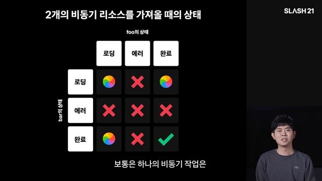 토스ㅣSLASH 21 - 프론트엔드 웹 서비스에서 우아하게 비동기 처리하기 смотреть онлайн