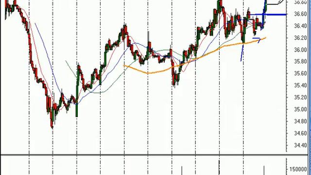 Technical Analysis Stock Market Trading Idead for 5/14/07 смотреть онлайн