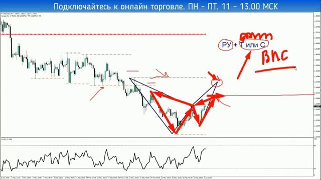 ФОРЕКС ТРЕЙДИНГ: как находить лучшие сигналы на вход в рынок? смотреть онлайн