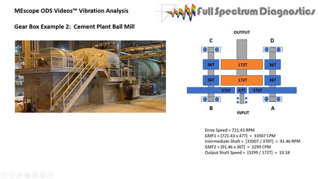 MEscope ODS Videos™ Webinar “Gears, Couplings and Isolators” смотреть онлайн