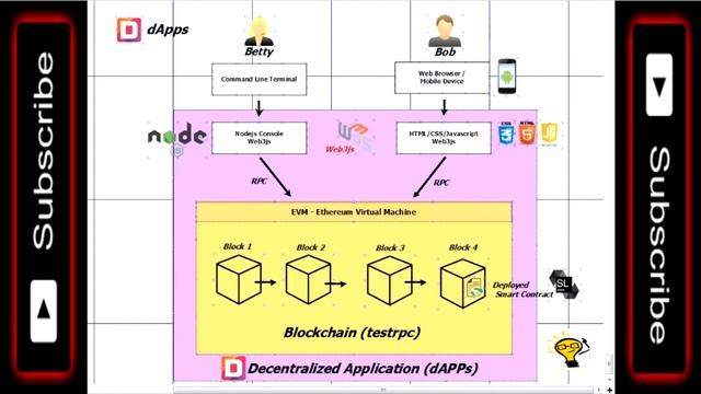 Ethereum Programming Advance - 3 Decentralized Applications Implementation смотреть онлайн