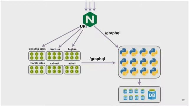 Oleksandr Tarasenko - How to grow GraphQL and remove SqlAlchemy&REST API смотреть онлайн