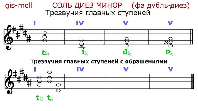 СОЛЬ ДИЕЗ МИНОР - ТРЕЗВУЧИЯ с обращениями - Gis-moll