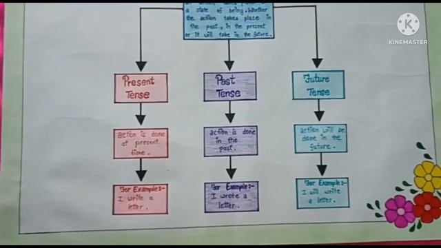 How to make chart on topic tenses | English chart | an idea to make chart on tenses смотреть онлайн