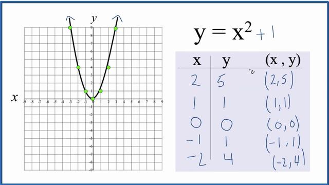 How to Graph y = x^2 + 1 (using a table of values) смотреть онлайн