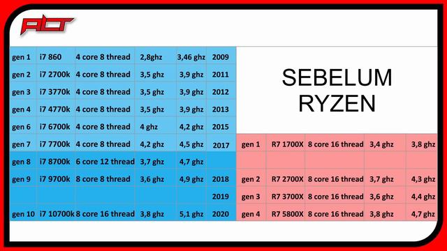 PERANG BESAR SEDANG TERJADI AMD VS NVIDIA VS INTEL смотреть онлайн