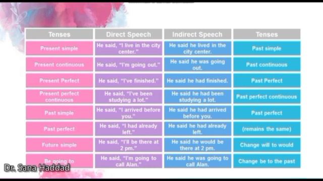 Direct and Indirect Speech смотреть онлайн