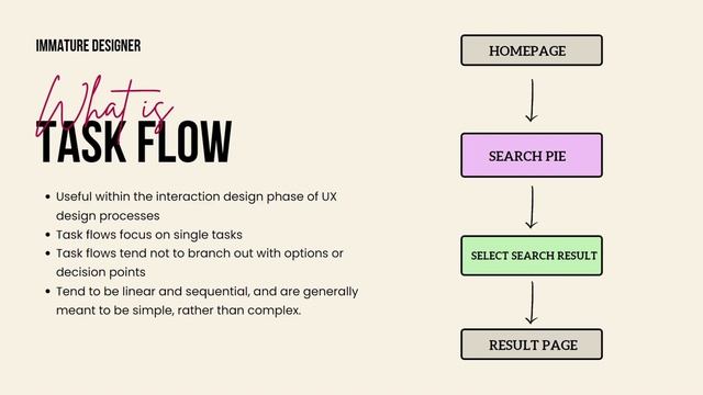 Task Flow explained | UX Flows | UX Process смотреть онлайн